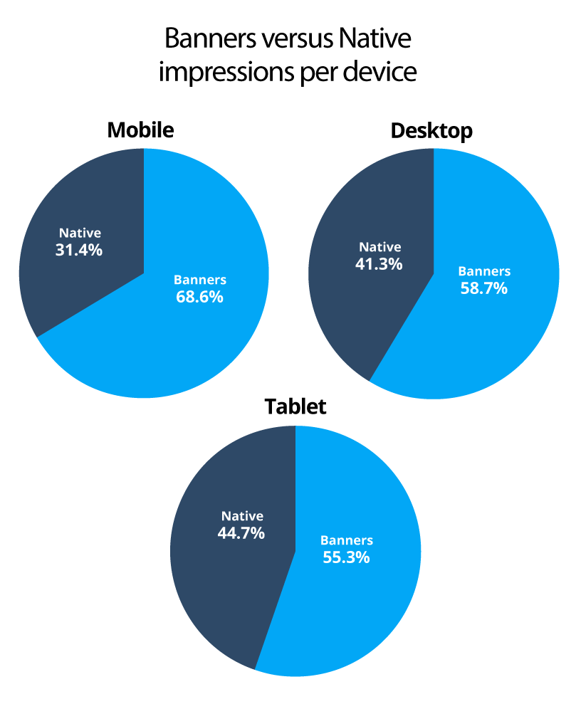 Native ad serving data insights