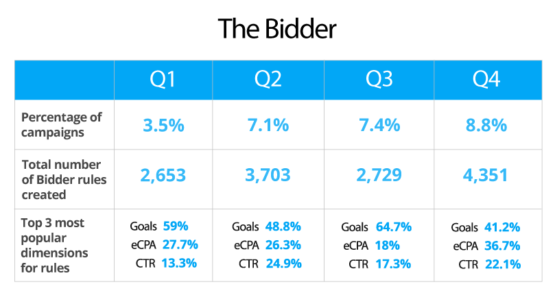 Ad serving data insights