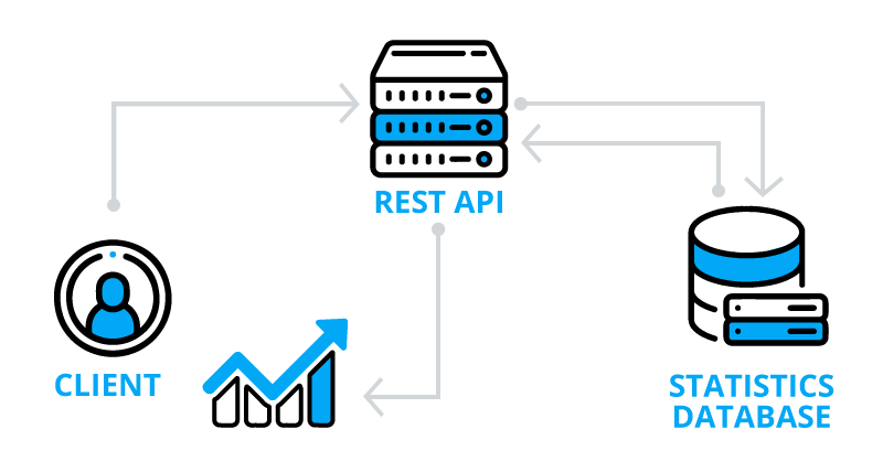 Normal REST API usage 