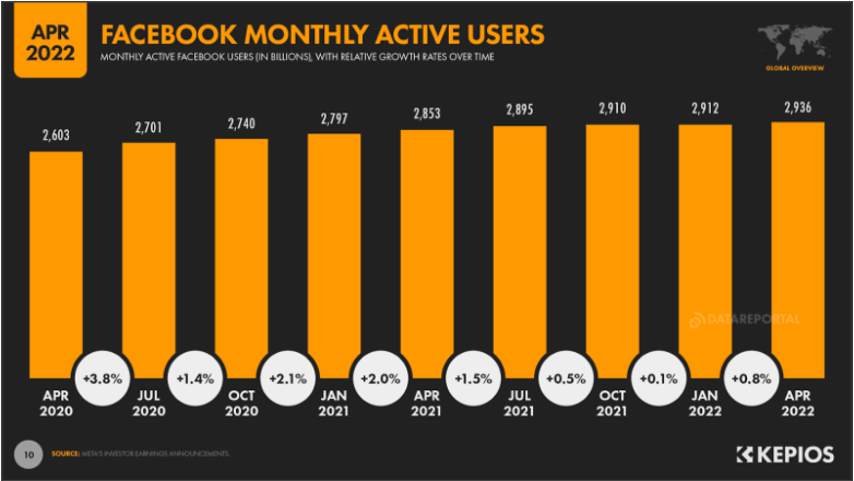 Facebook Active Users Walled Gardens