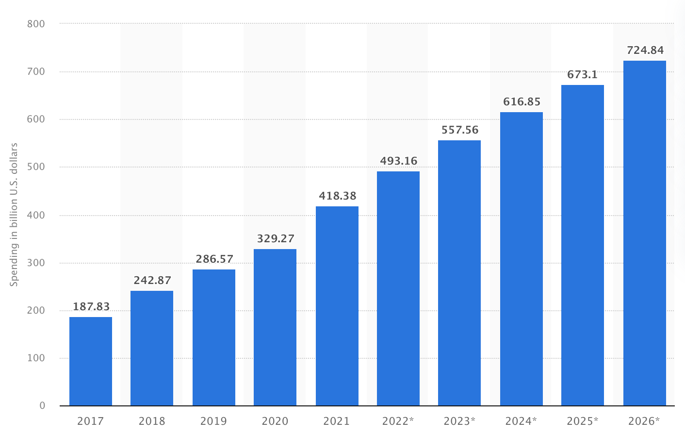 Global programmatic advertising spending