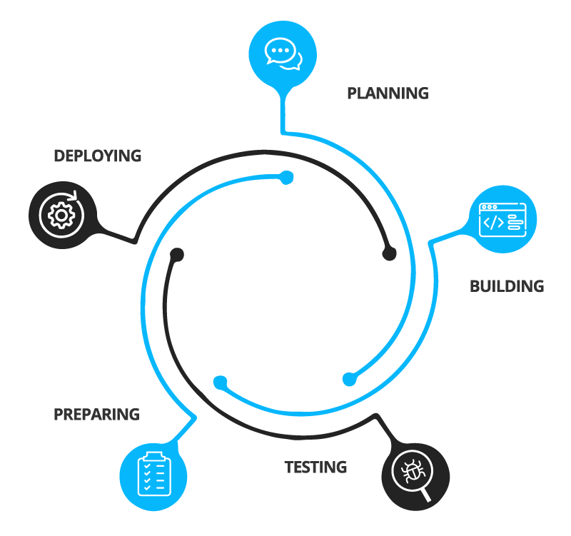 Deployment - Product Release