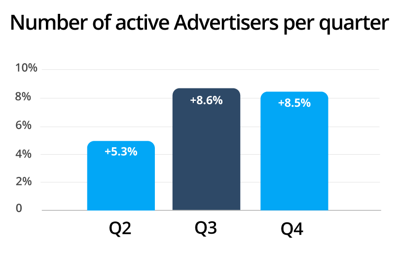 Ad serving data insights