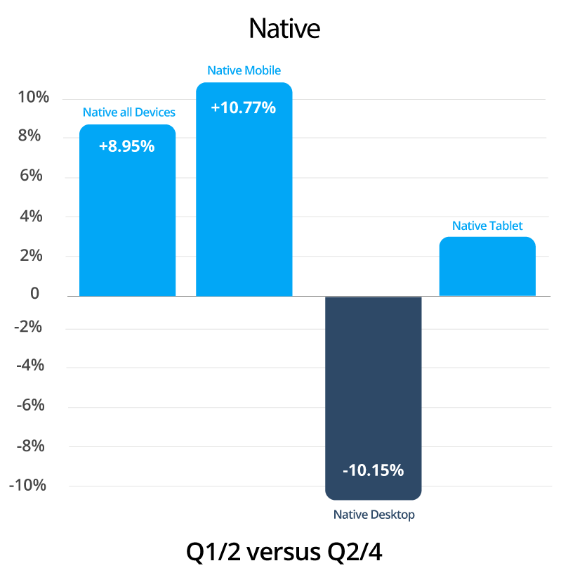 Native ad serving data insights