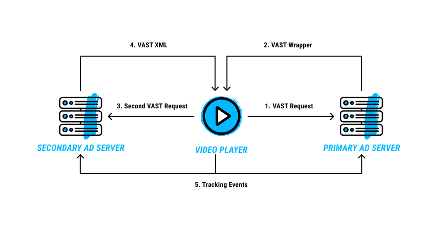 How A Video Player Works for Programmatic Advertising