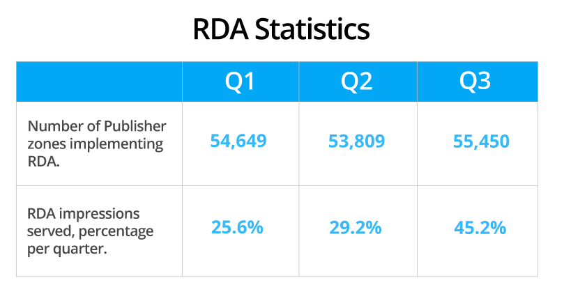 Ad serving data insights