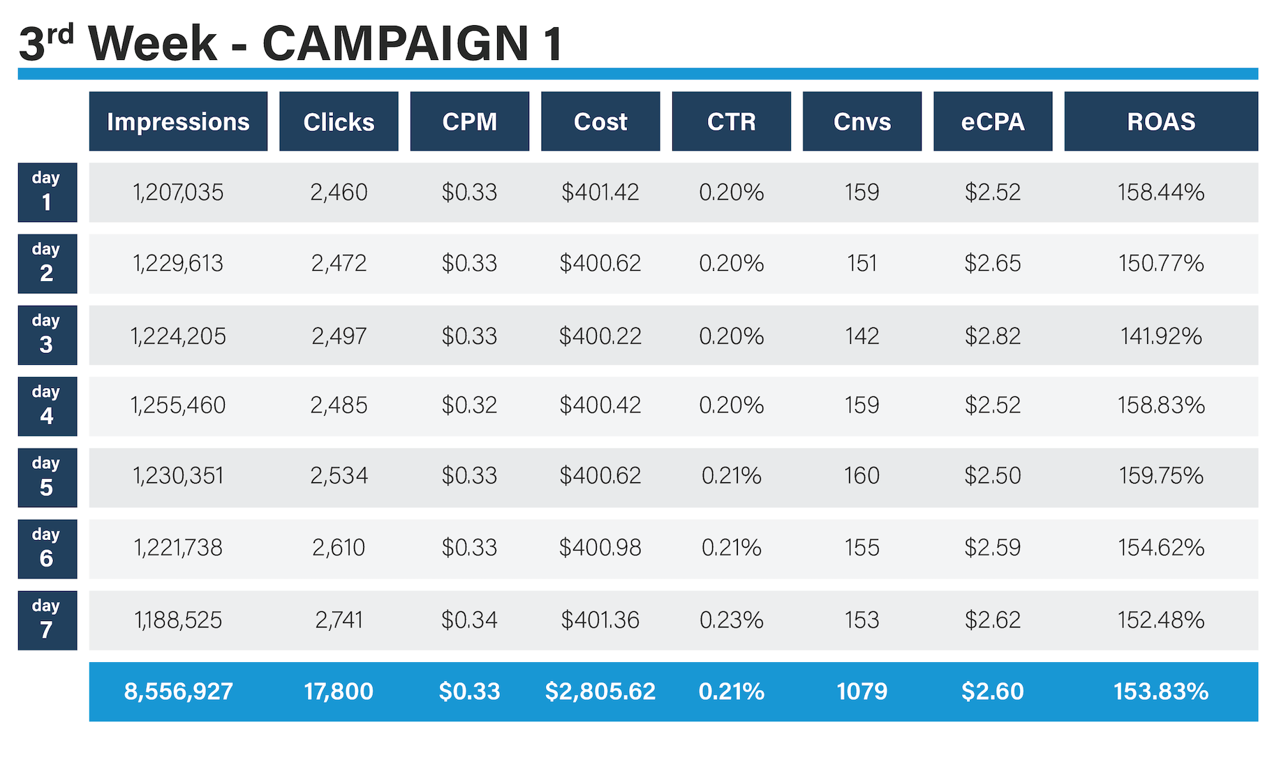 3rd Week Campaign 1