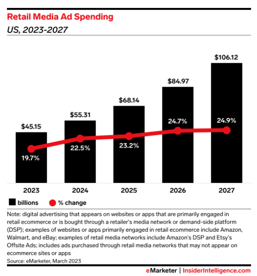 US Retail Media Ad Spending