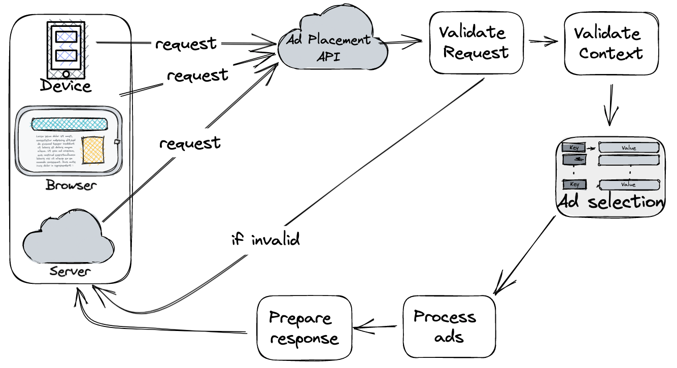 Ad Request Flow