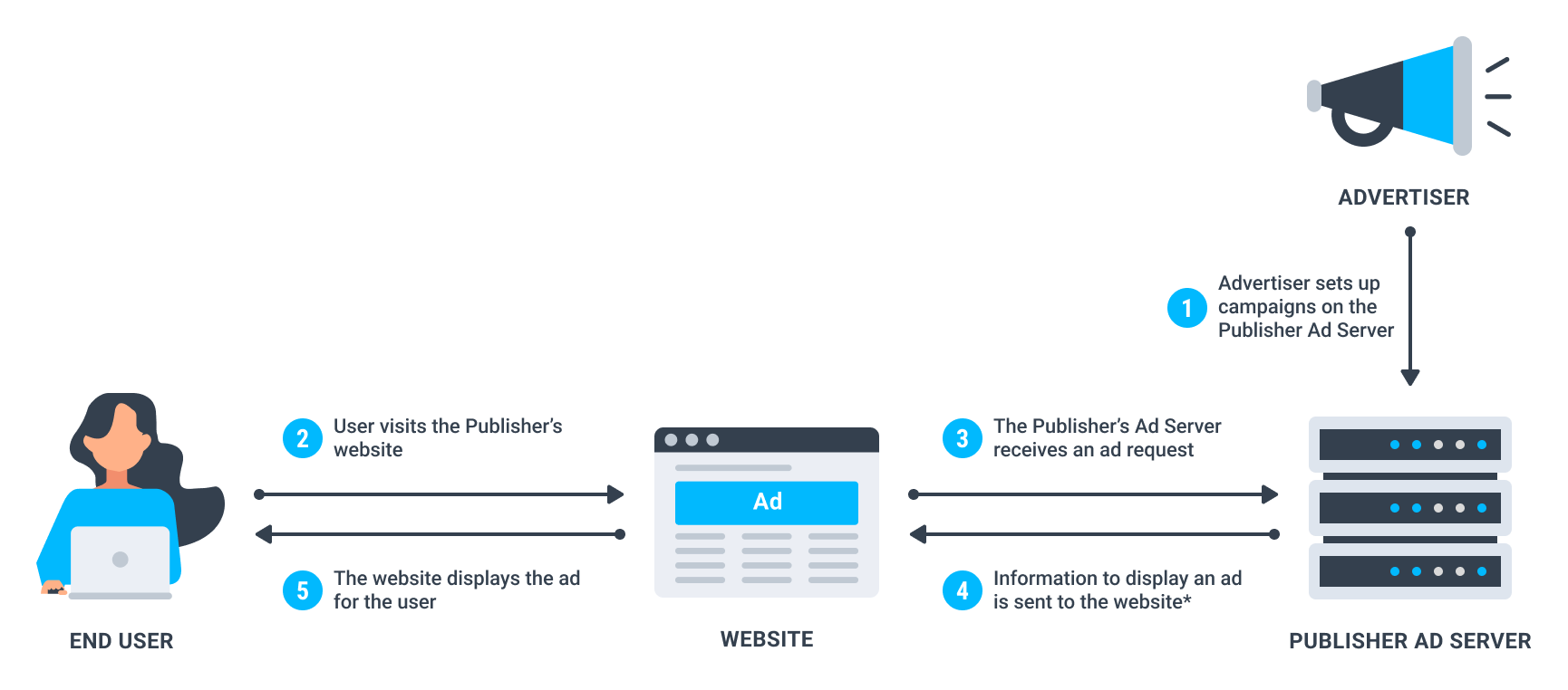 How the Publisher Ad Server Works