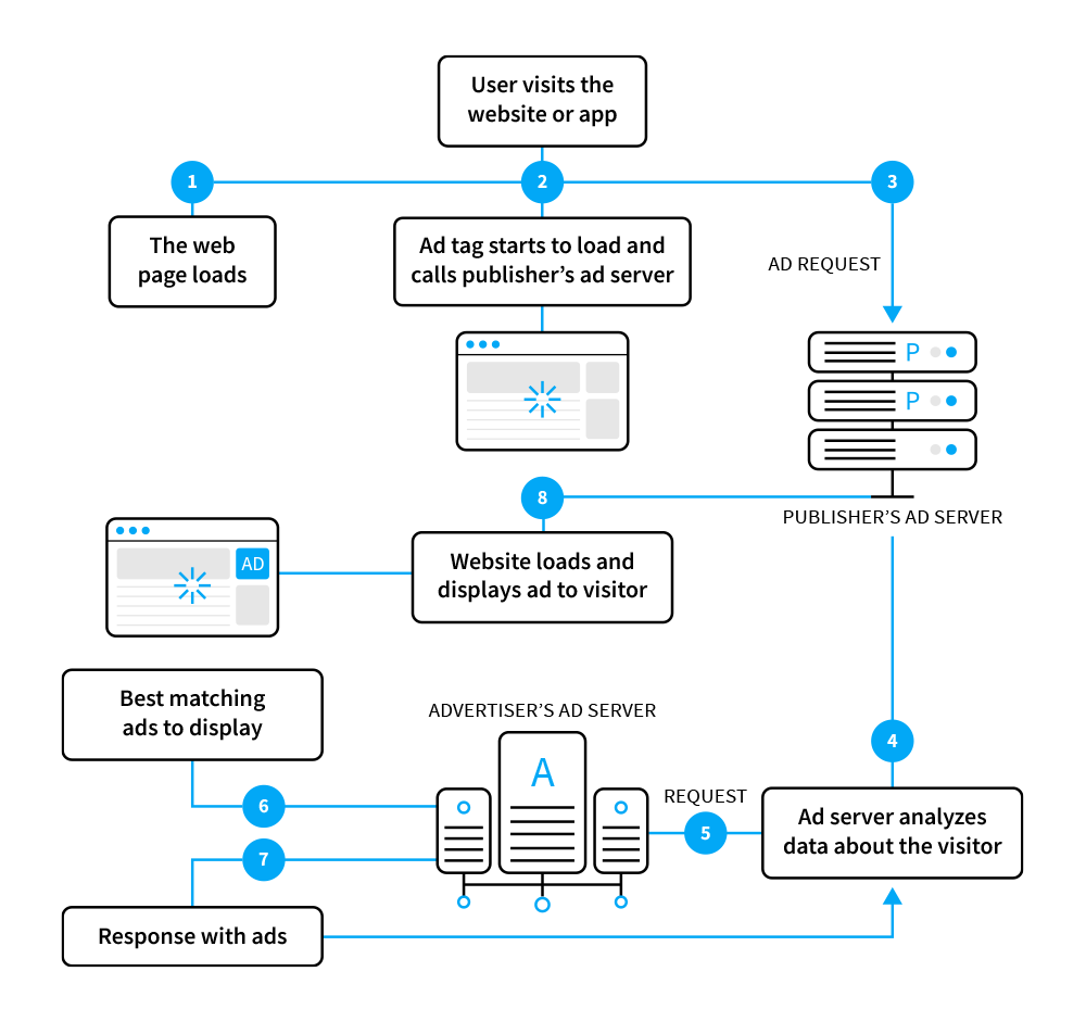 How an ad server works what is an ad server