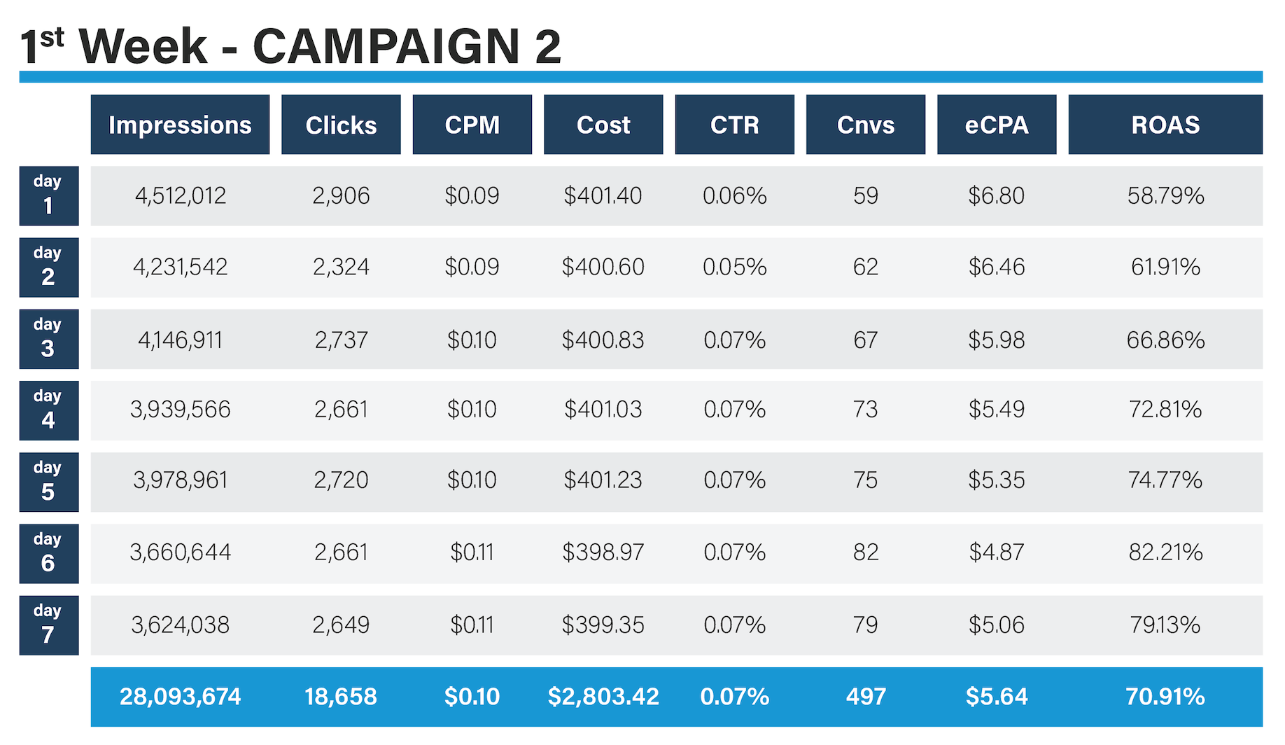 1st Week Campaign 2