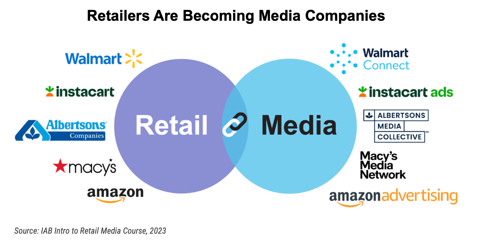Retailers Media Companies