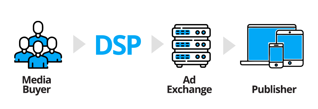 How does the DSP work