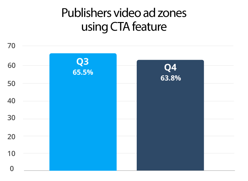 Video advertising data insights