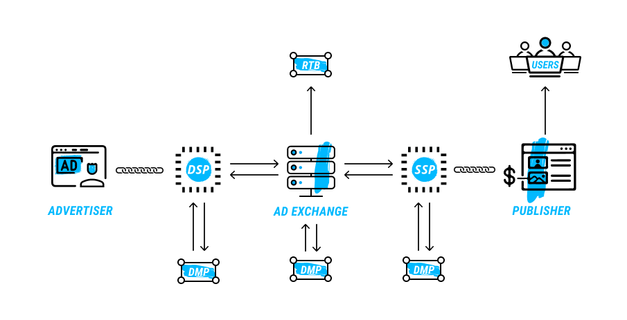 How Programmatic Advertising works