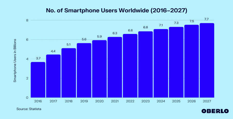 Smartphone Users Worldwide Statistics
