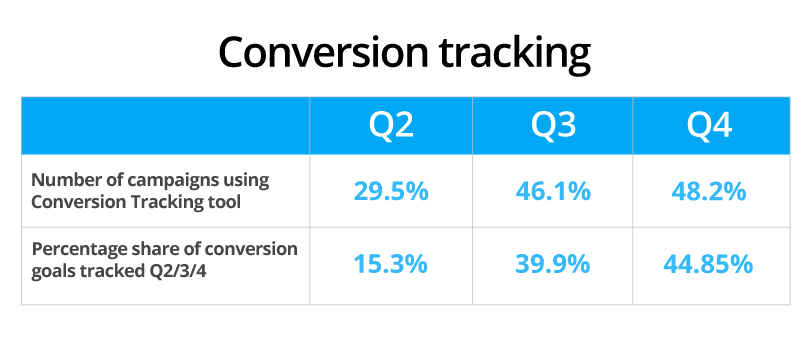 Ad serving data insights