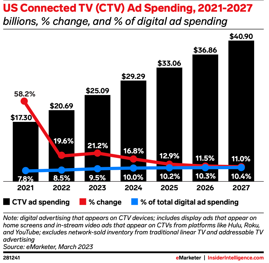 US CTV Ad Spending