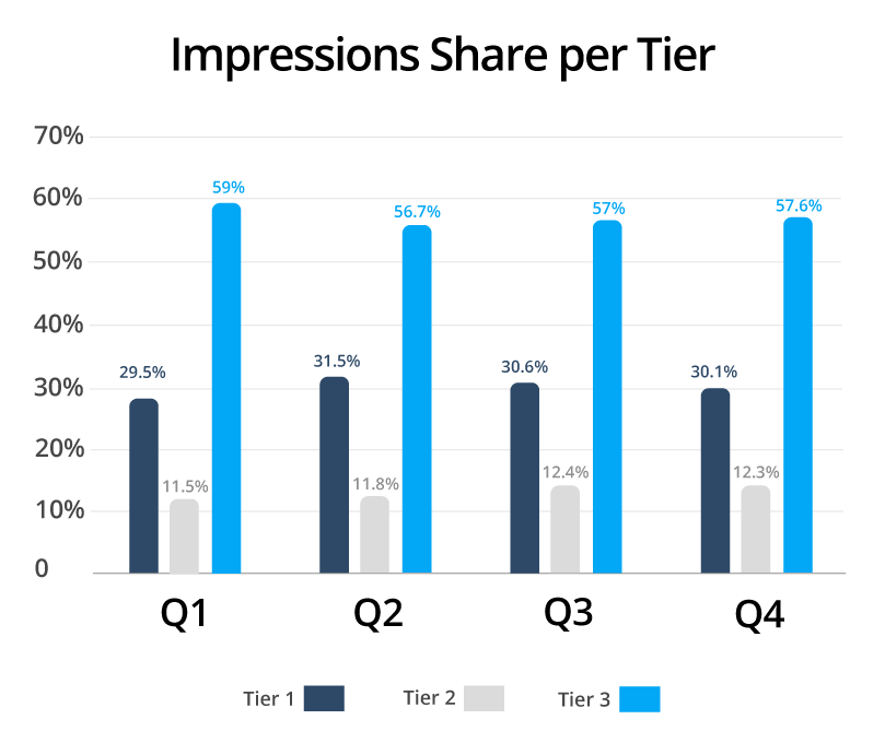 Ad serving data insights