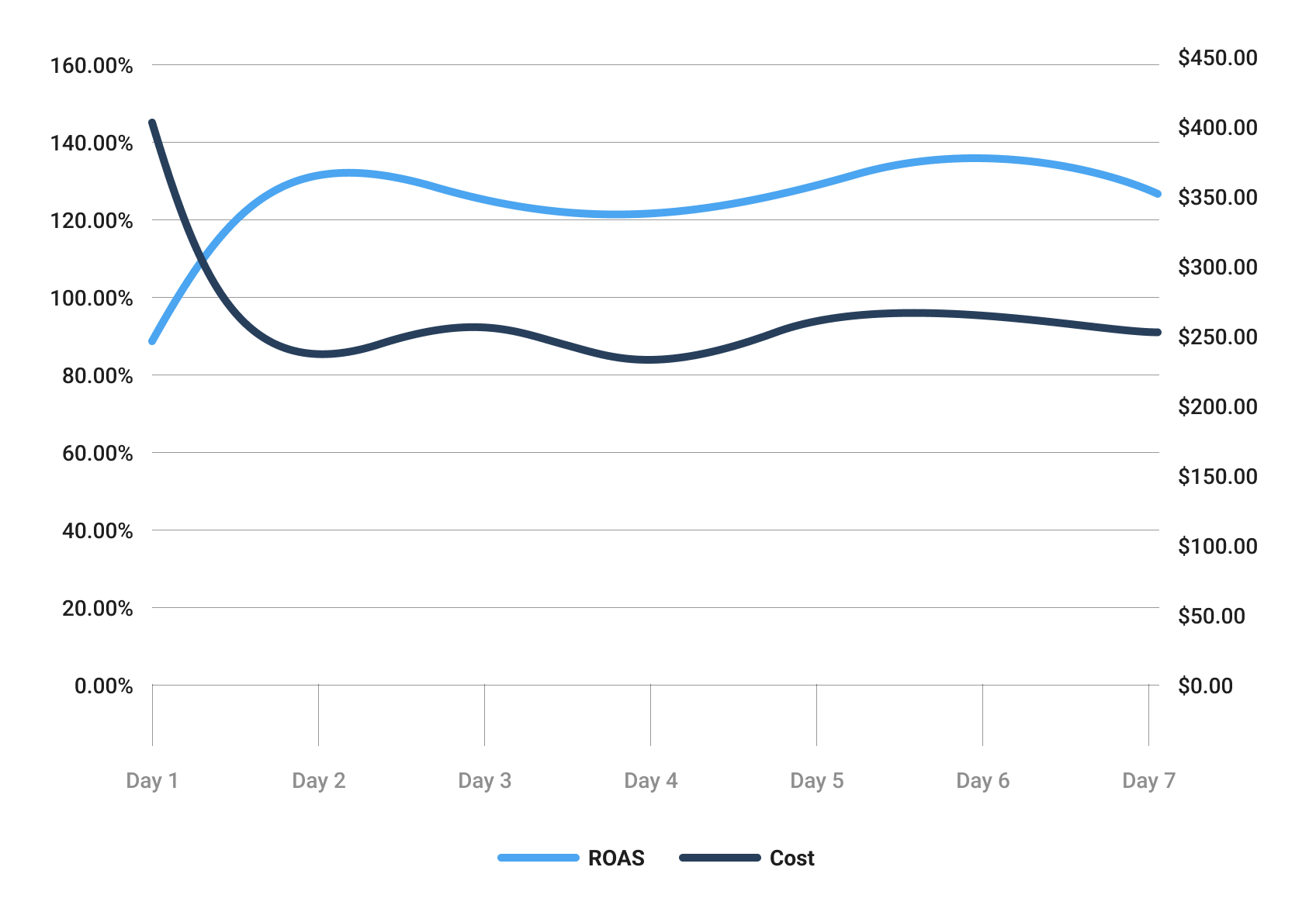 Smart Bid Graph