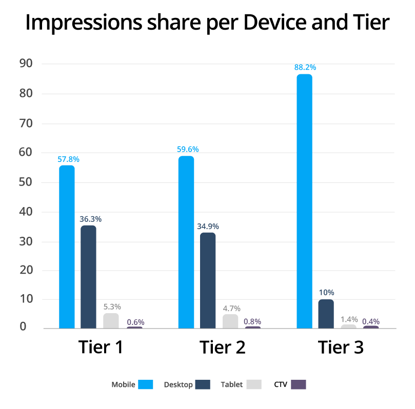 Ad serving data insights