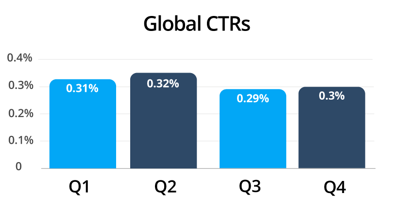 Ad serving data insights