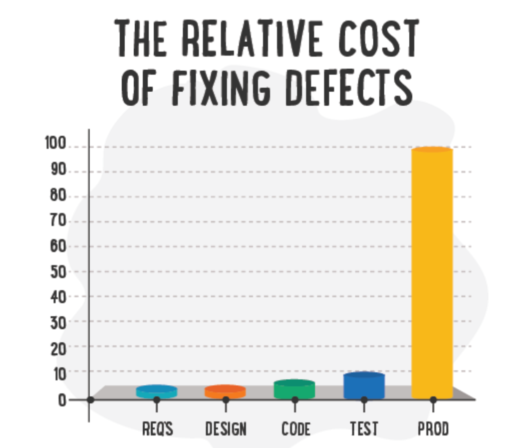 The relative cost of fixing defects