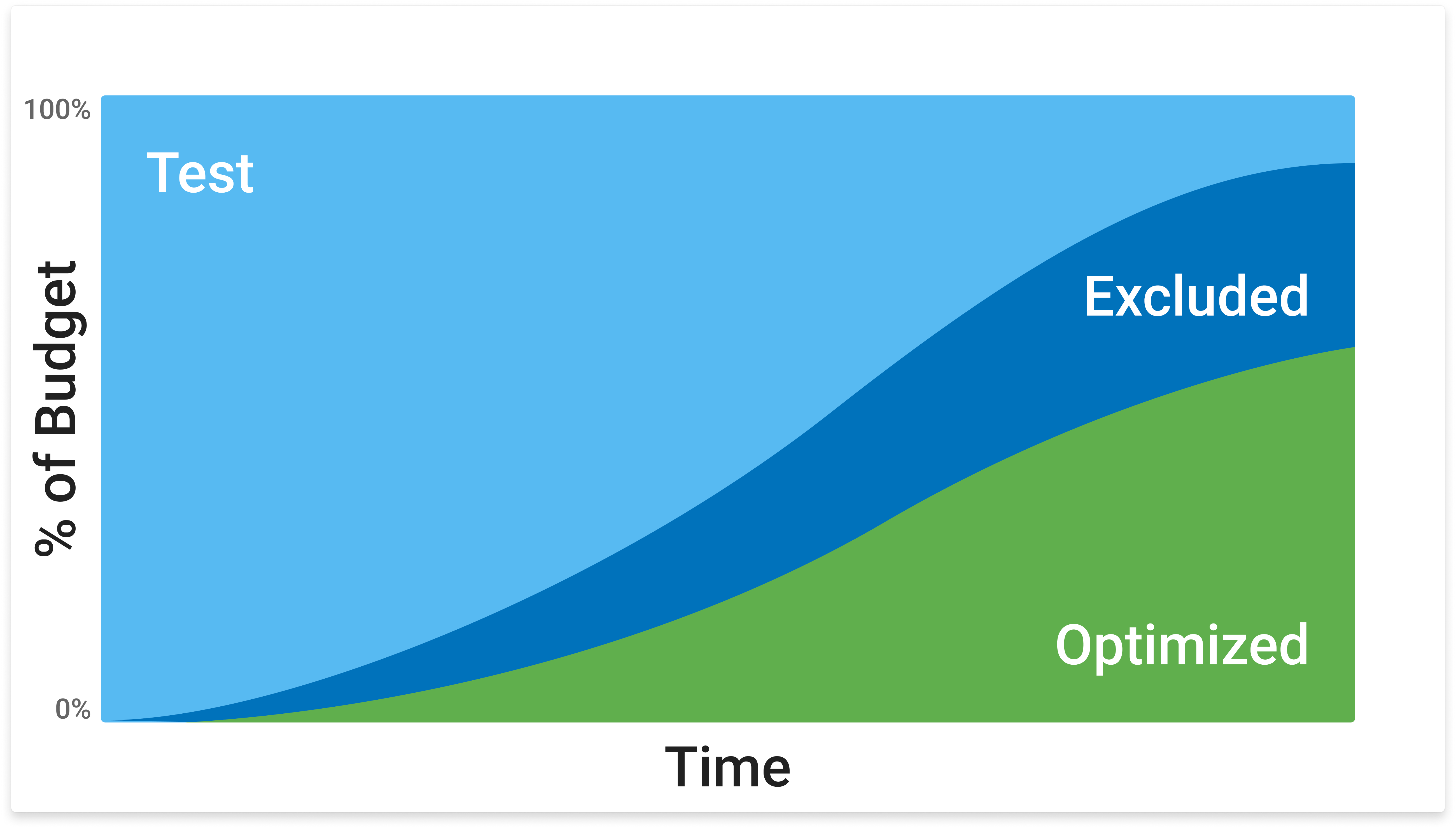 % of Budget Allocation under a Maximize Volume Bid Optimization