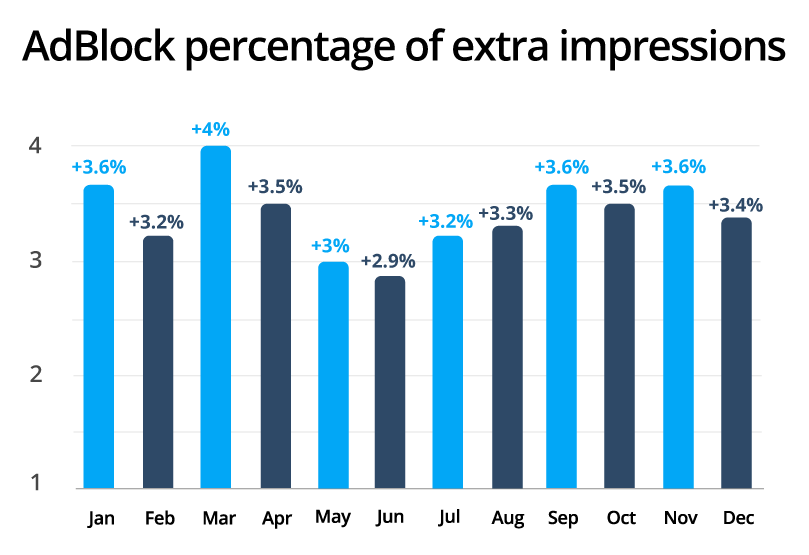 Adblock ad serving data insights