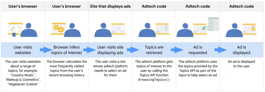 Topics API Flow