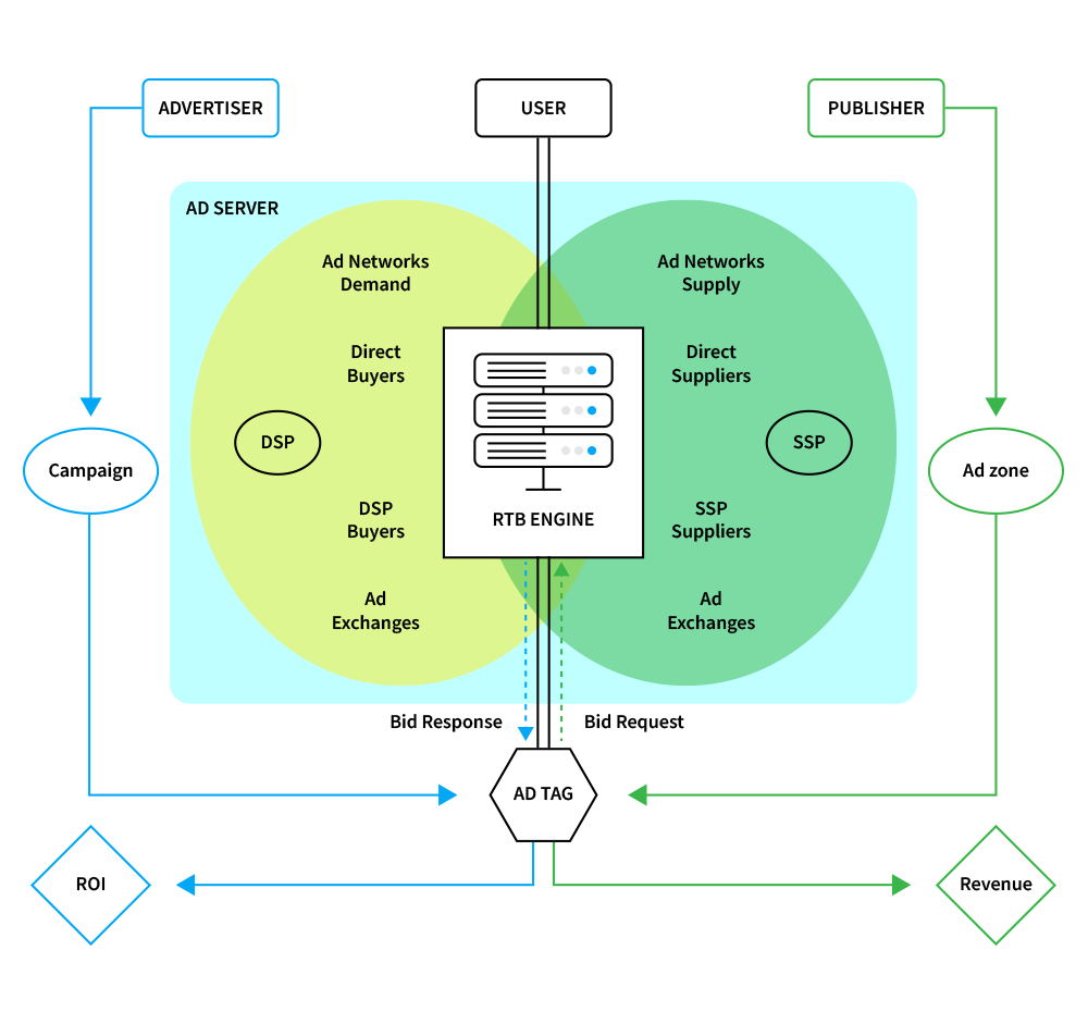 Programmatic ad serving explained what is an ad server