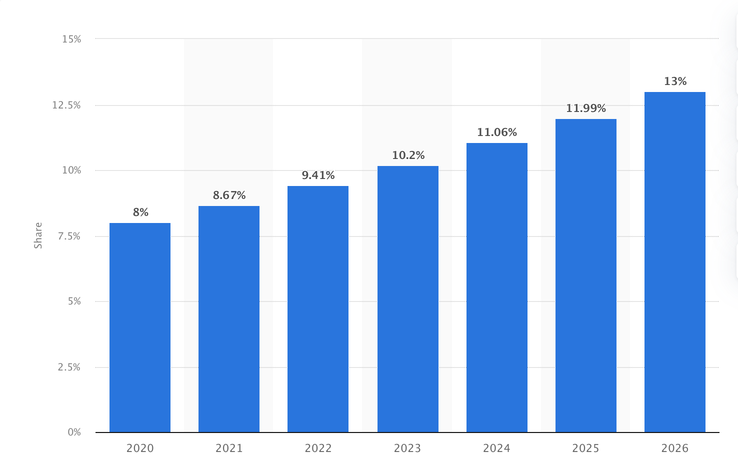 Amazon's share of digital advertising revenue