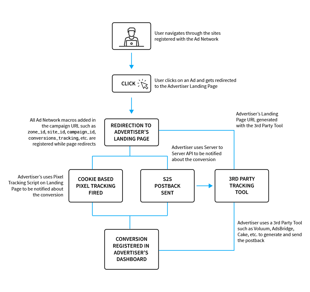 How conversion tracking works explained what is an ad server