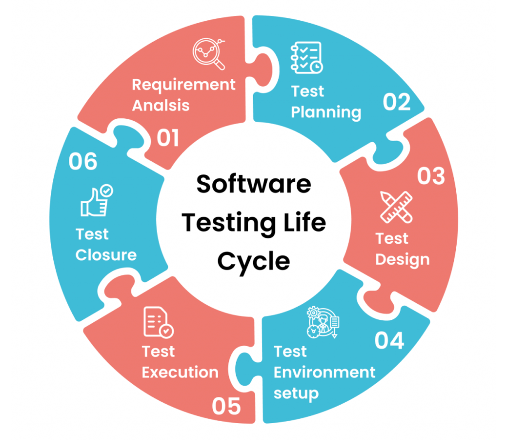 Software Testing Life Cycle (stlc)