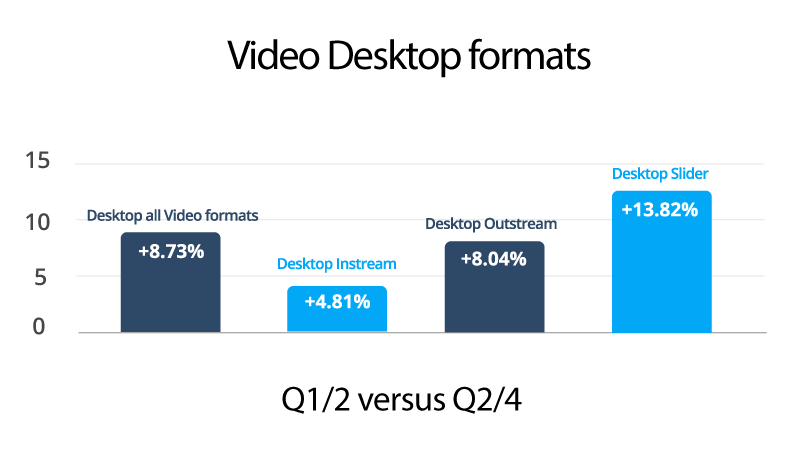 Video advertising data insights