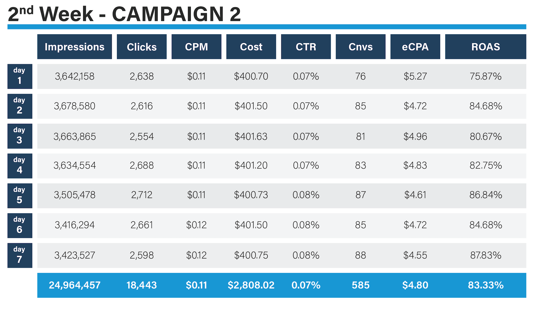 2nd Week Campaign 2