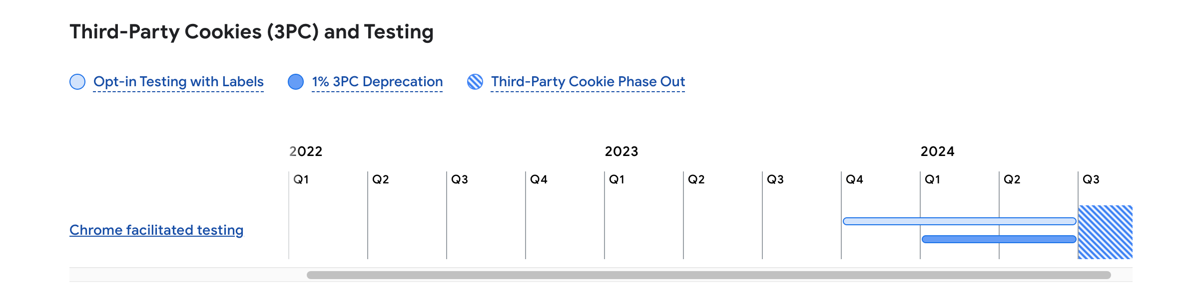 Privacy Sandbox Timeline