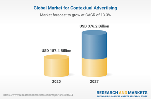Global Market for contextual advertising