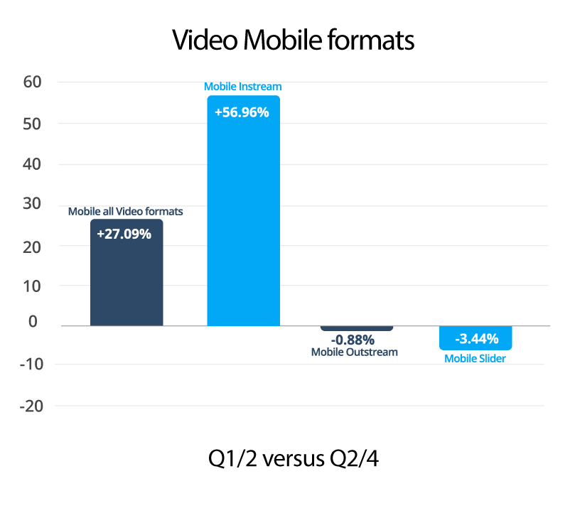 Video advertising data insights