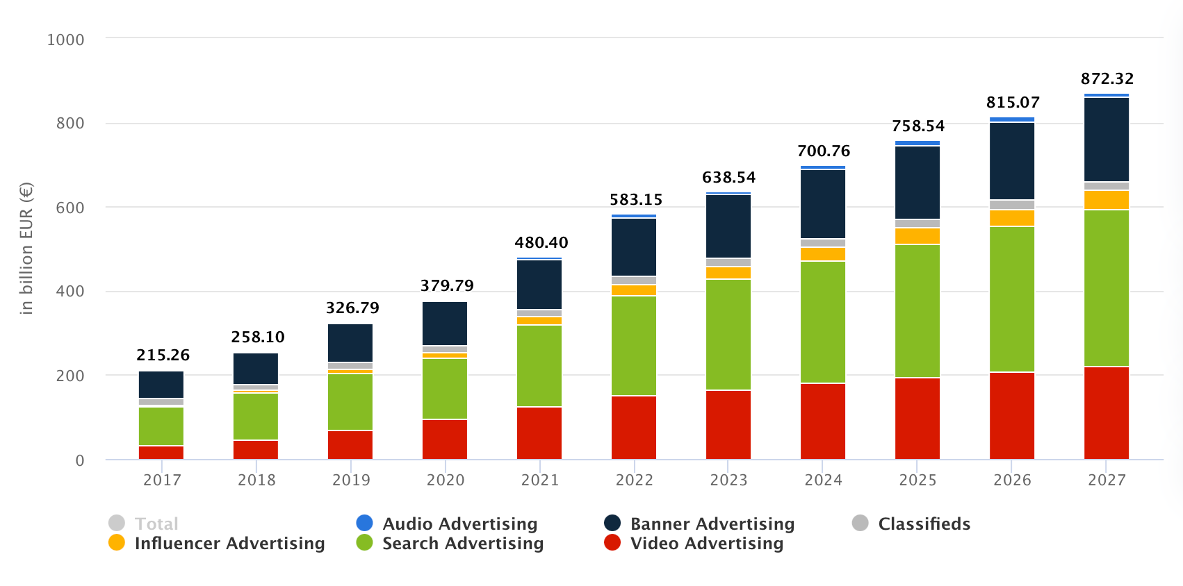 Digital Ad Spending Worldwide