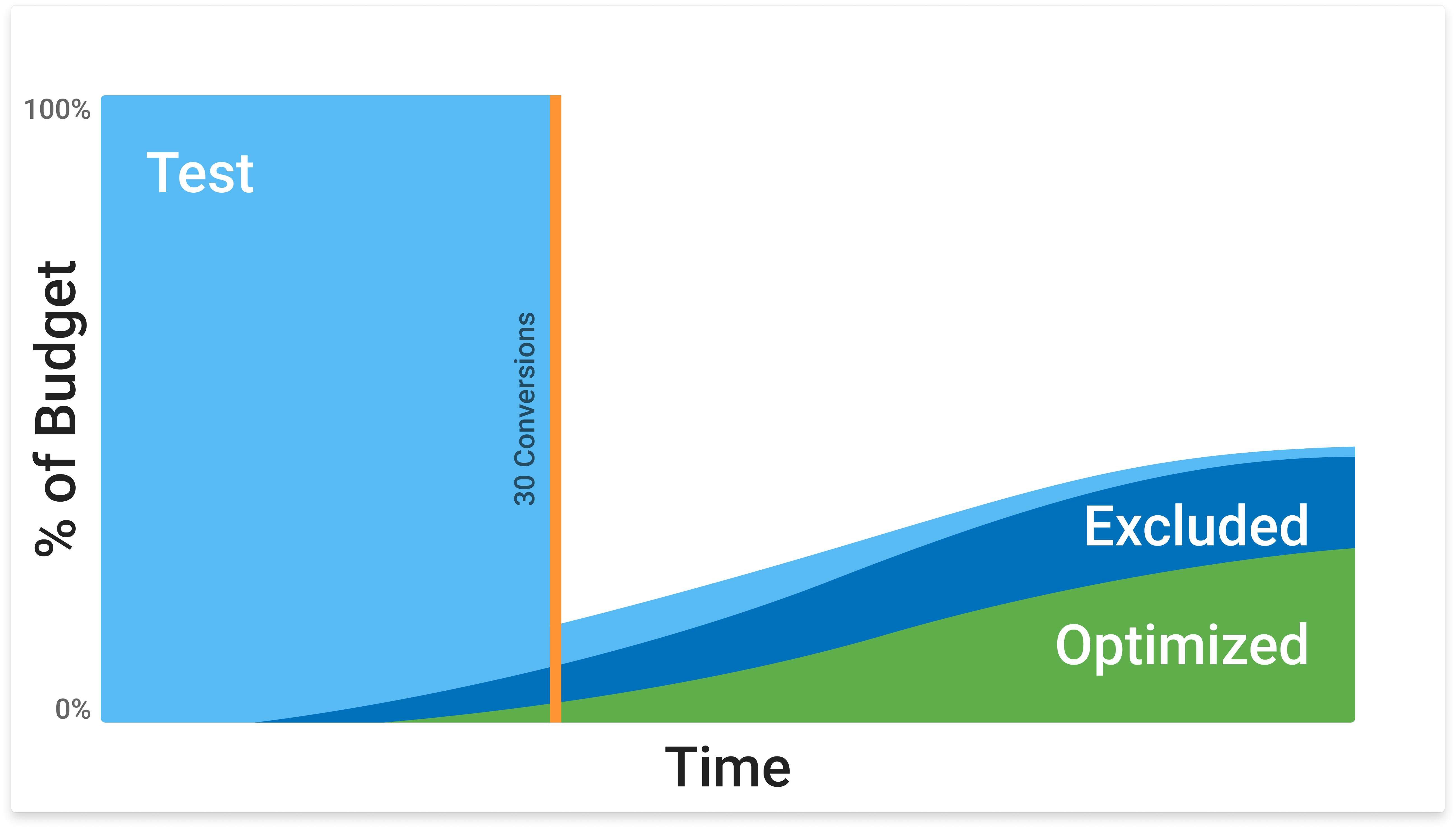 % of Budget Allocation under a Maximize CPA/ROAS Bid Optimization