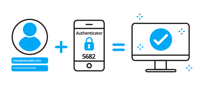 Two Factor Authentification and IP Whitelisting