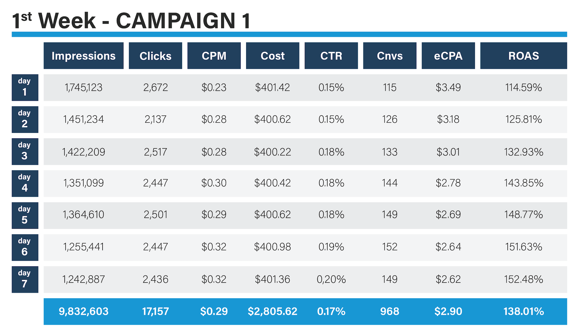 1st Week Campaign 1