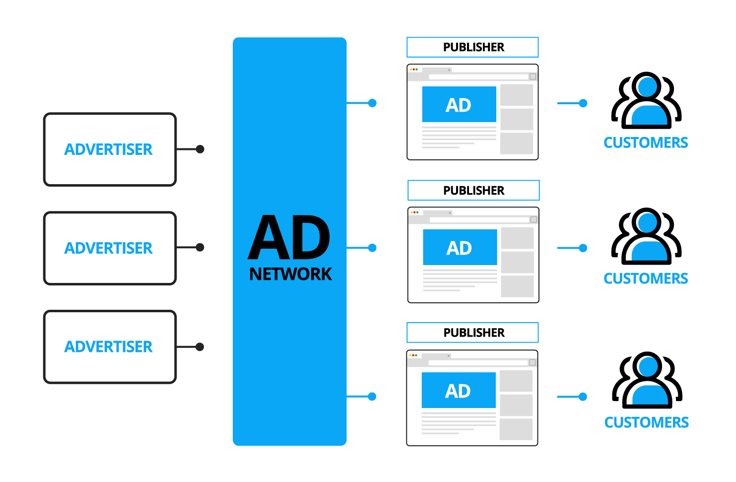 What is an ad network