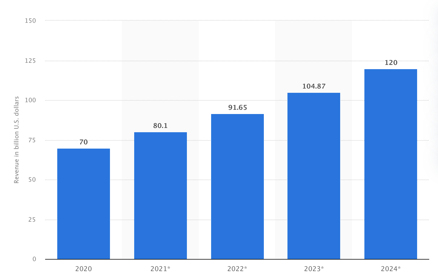Online Video Advertising Spending Worldwide from 2020 to 2024