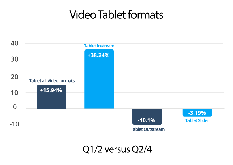 Video advertising data insights